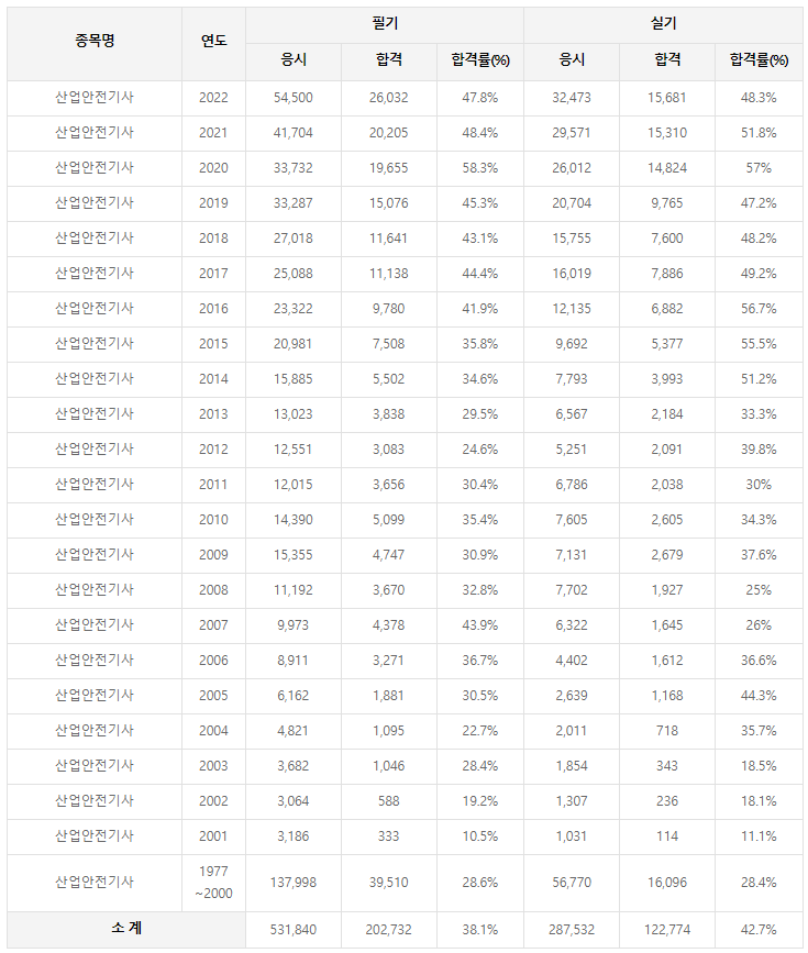 산안기 역대 합격률