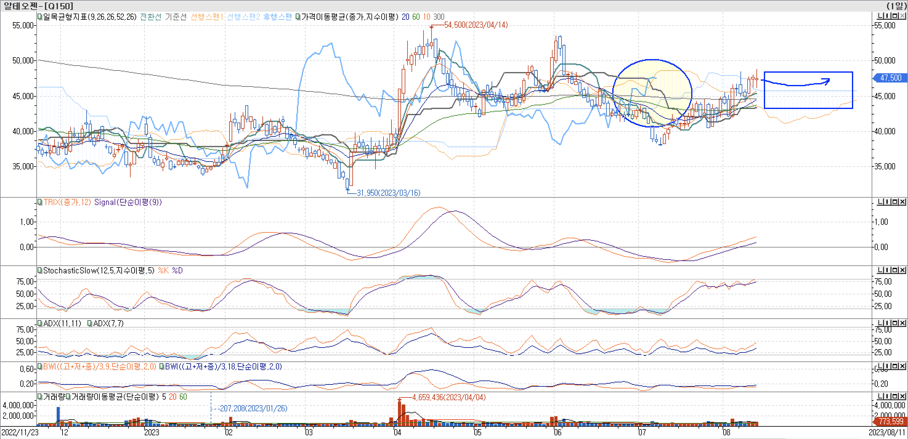 5. 보조지표 - 일목균형표&#44; TRIX&#44; StochasticSlow&#44; ADX(7&#44; 11)&#44; BWI(9&#44; 18)-알테오젠