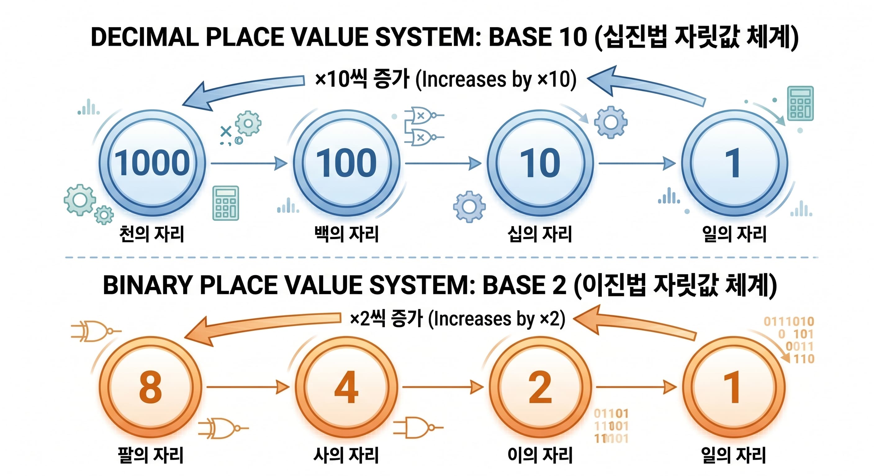 십진법과 이진법의 자릿값 구조를 나란히 비교한 다이어그램