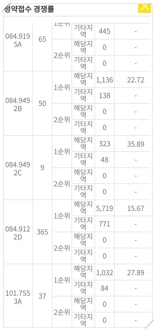 청약 경쟁률