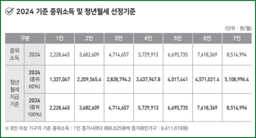 2024년 기준 중위소득 및 청년월세 선정기준