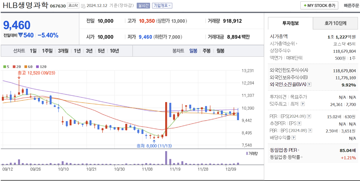 줄기세포 치료제 관련주 HLB생명과학 일봉 차트
