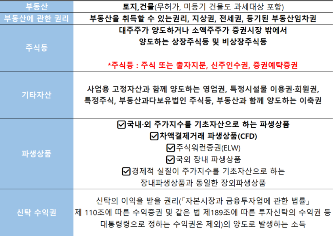 양도소득세 과세대상