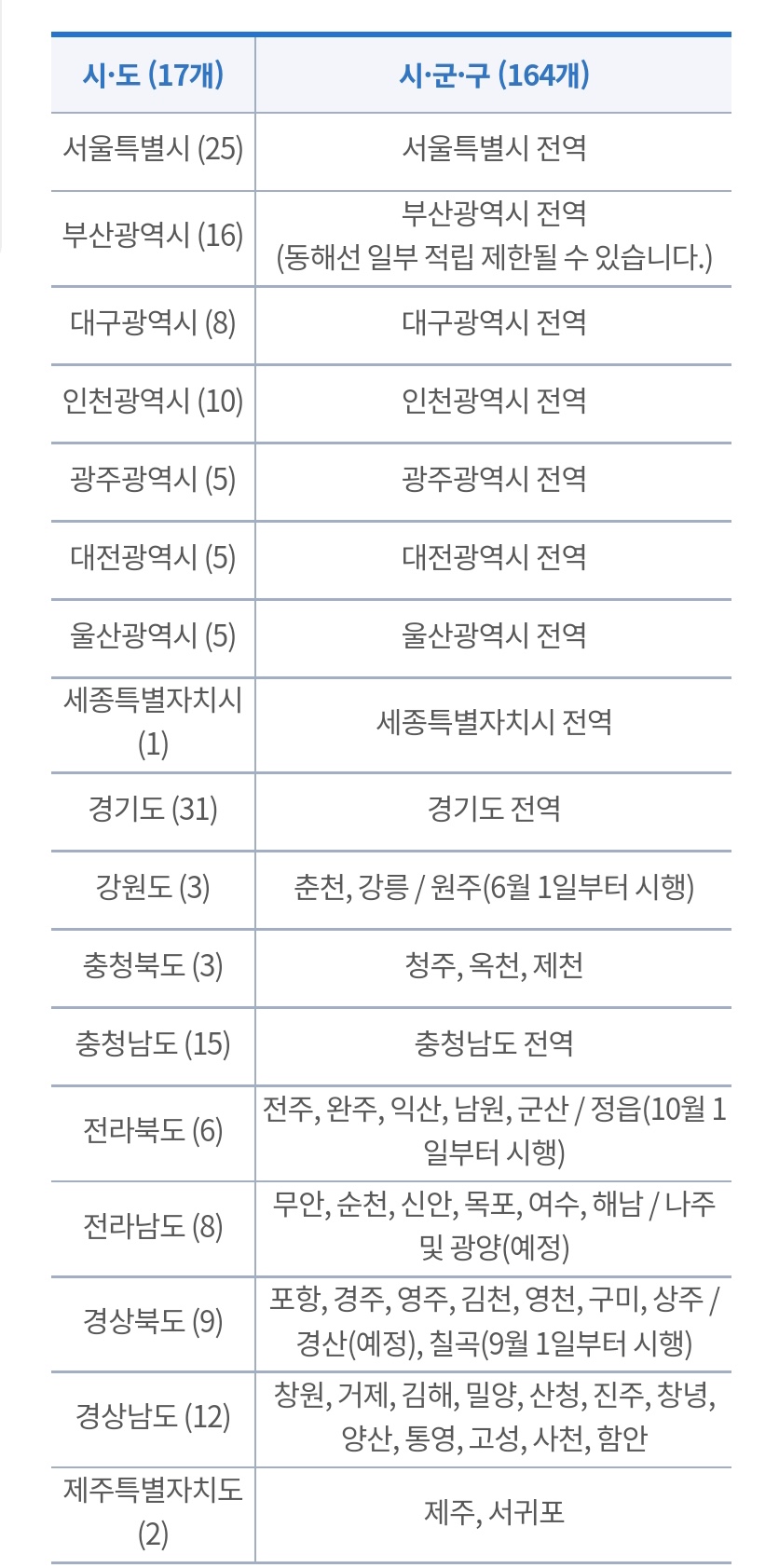 알뜰교통카드 가입가능 지역