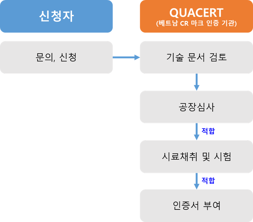 CR Mark flow chart