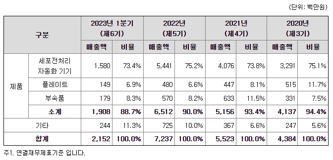 큐리옥스바이오시스템즈 주요제품매출현황