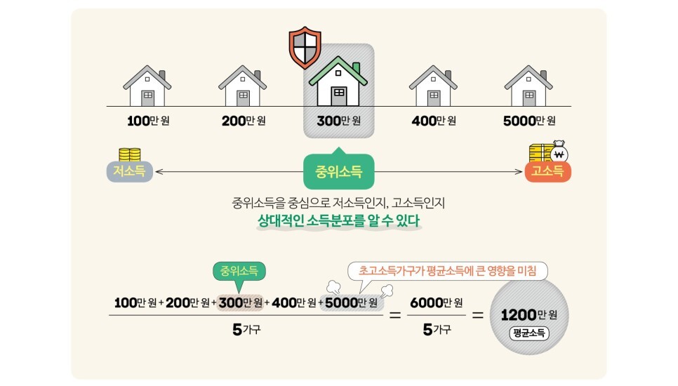 2024년 중위 소득