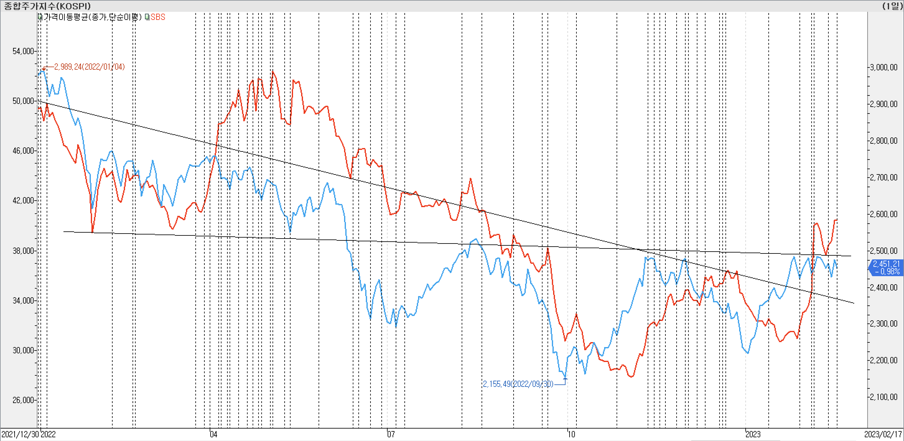 2. 종가선 차트 비교-SBS