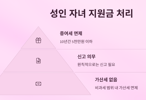 가족 간 용돈, 증여세 신고 방법과 절세 팁