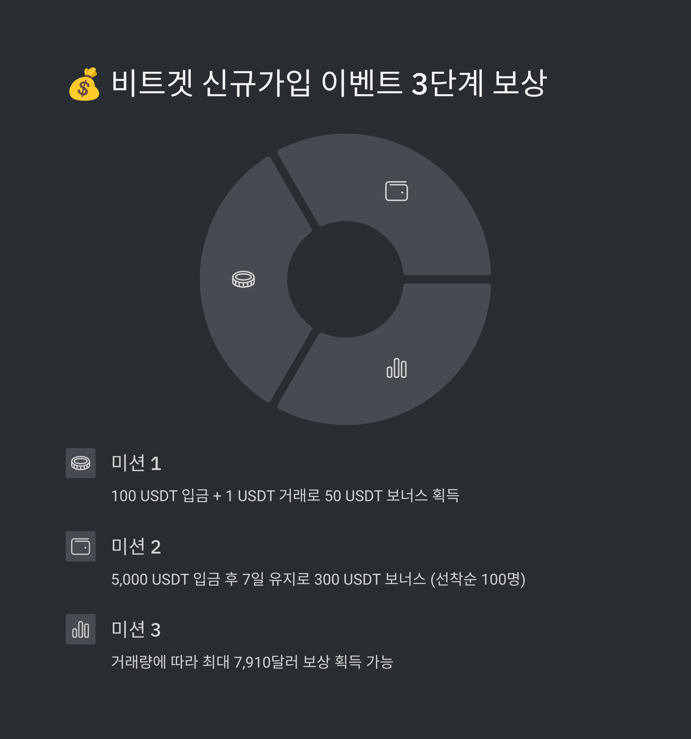 💰 비트겟 신규가입 이벤트 개요