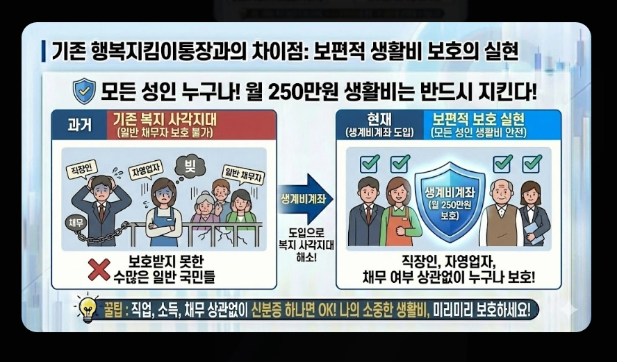 생계비통장 개설 조건(생계비계좌, 행복지킴이통장, 차이점)(+ 개설 방법)