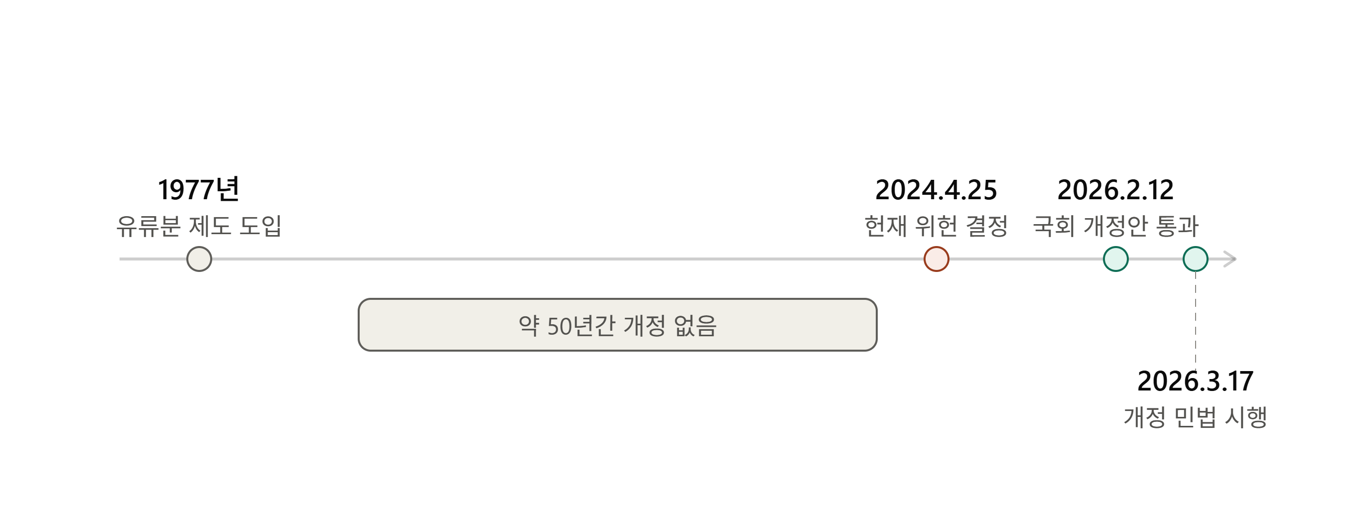50년간 변하지 않은 유류분 제도를 보여주는 타임라인
