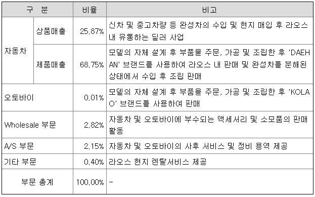 엘브이엠씨 홀딩스 주요제품