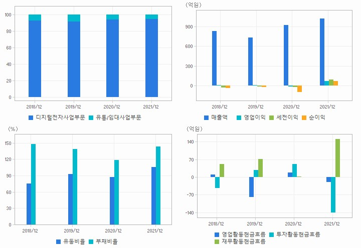 남성 재무분석
