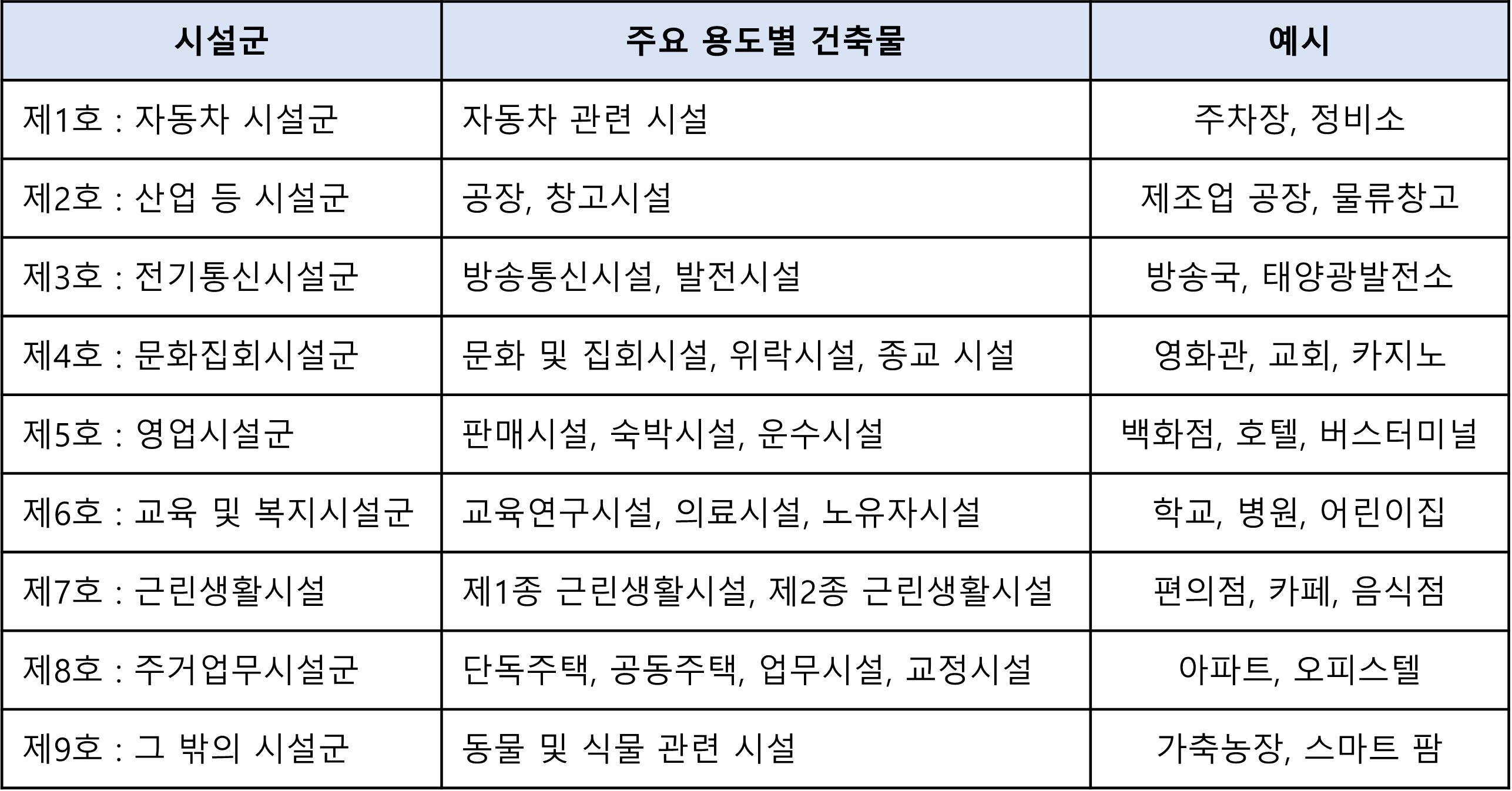 건축물 시설군과 용도별 건축물