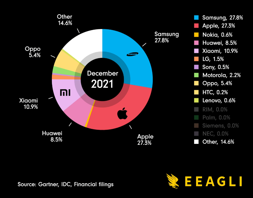 2021년말 스마트폰 시장점유율