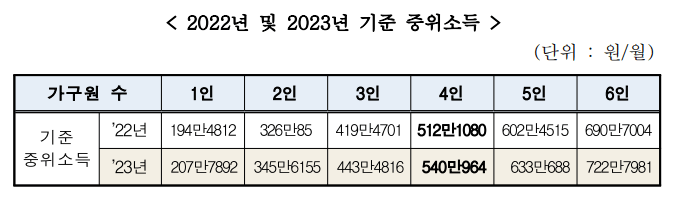중위소득