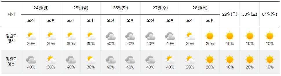 9월 24일-10월 1일-강원도-영서-영동-날씨-
정보-기상청