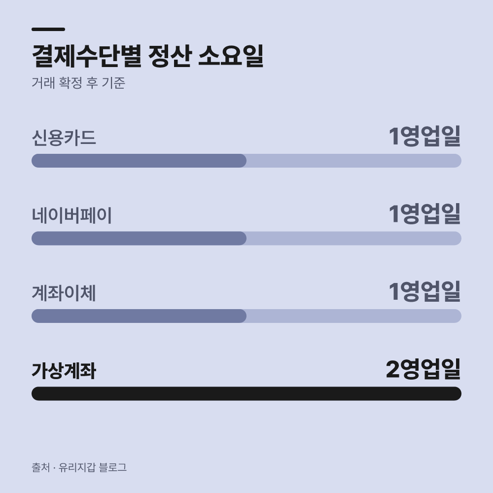 신용카드와 가상계좌, 수단별 처리 기간이 다릅니다