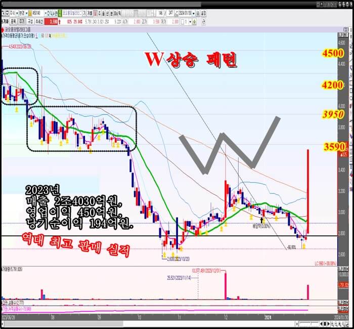 일-봉-차트
