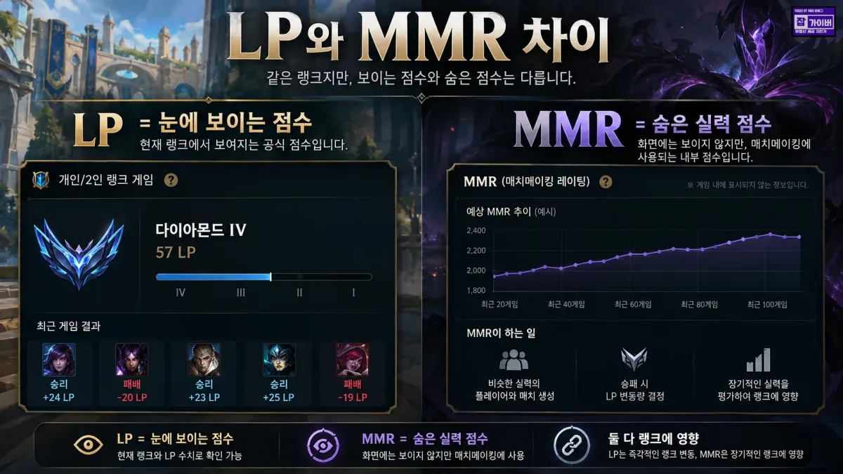 롤 LP와 MMR 차이 공개 랭크점수 숨겨진 매칭 점수 비교