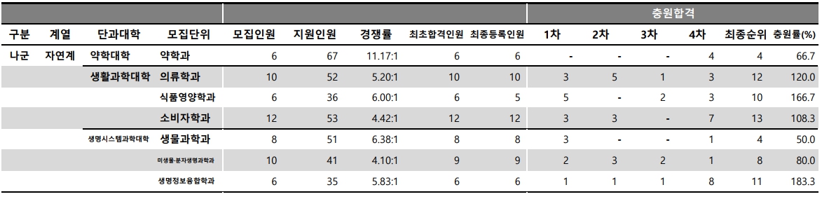 충남대 수시/정시등급 [2024학년도 결과]