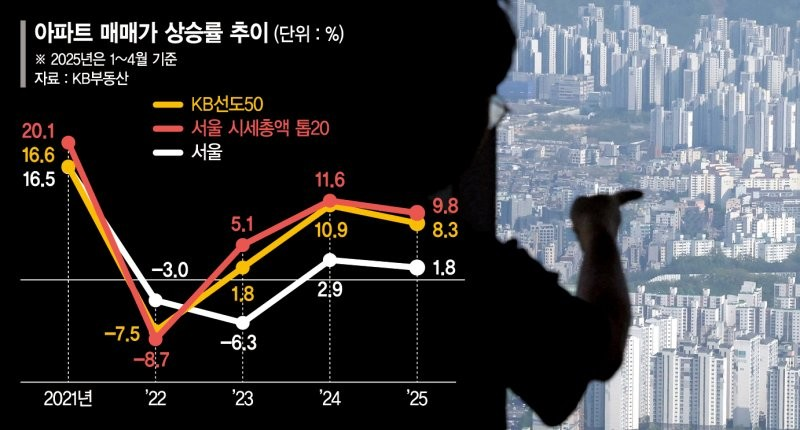 서울 부동산 초양극화 심화, 그러나 지금은 투자의 적기가 아니다