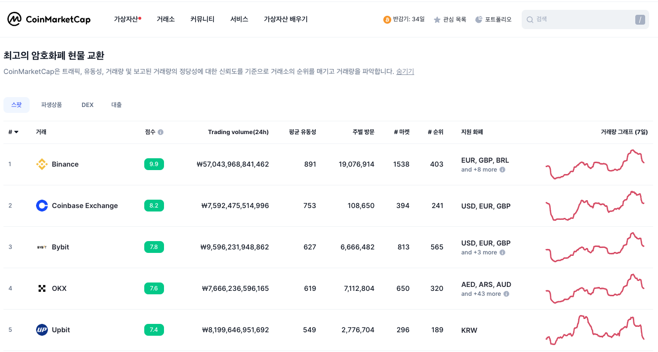 코인마케캡 거래소 순위 알아보기