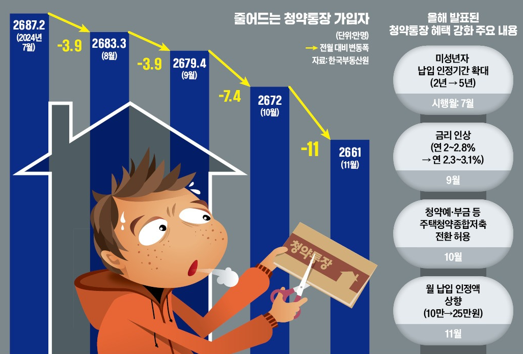 청약통장 해지