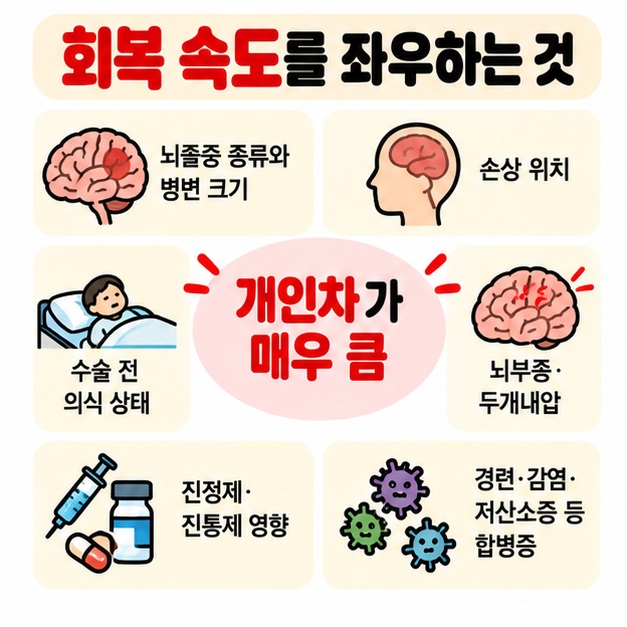 뇌 손상 위치와 크기 수술 전 의식 뇌부종 두개내압 진정제와 합병증을 의식 회복 영향 요인으로 보여주는 카드