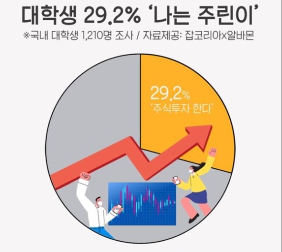 대학생29.2% "나는 주린이" ,많은 사람이 주식에 관심은 있지만 주식을 잘 모르는 주린이다 라는 설명 사진