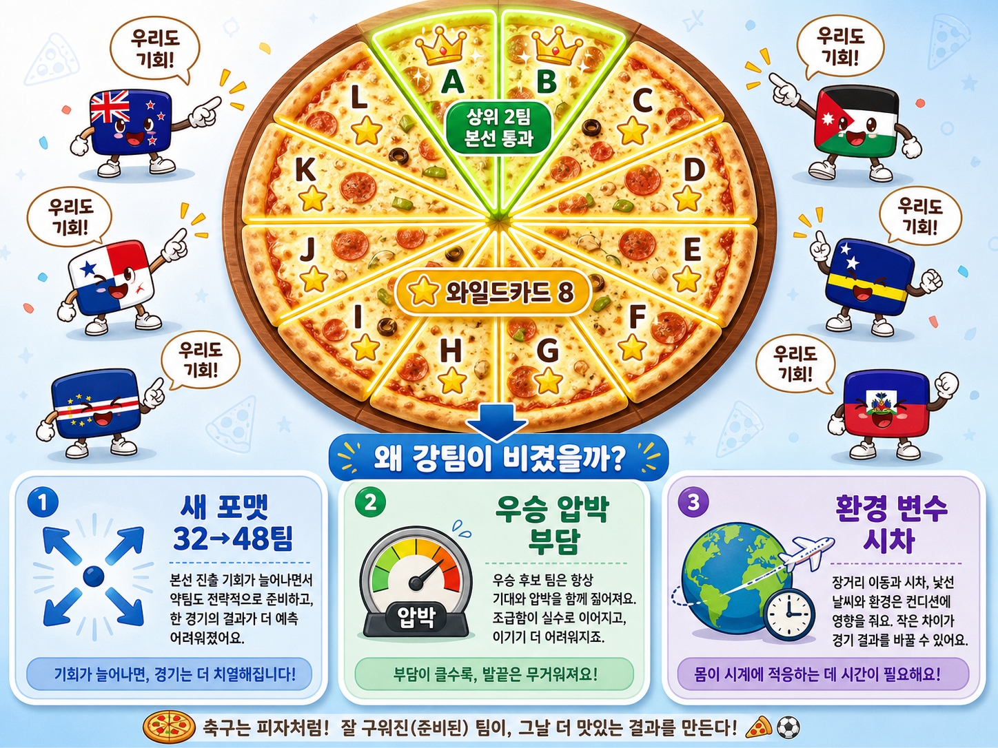 월드컵 강팀 무승부 이유 피자 비유 인포그래픽 와일드카드 8 신포맷 압박 시차