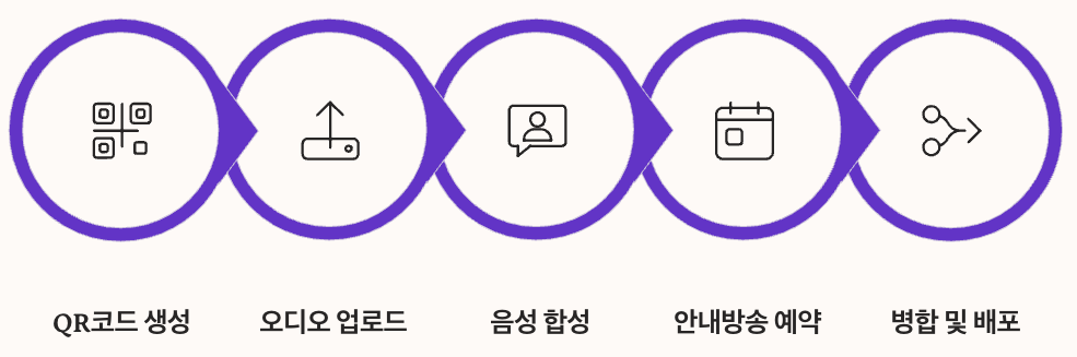 위메이크보이스 고급 기능 섹션 정리 순서도 이미지