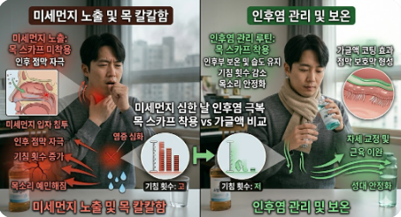 미세먼지로 인한 인후염 예방을 위한 가글액 성분별 효과 분석과 인후부 보온 및 습도 유지 전략