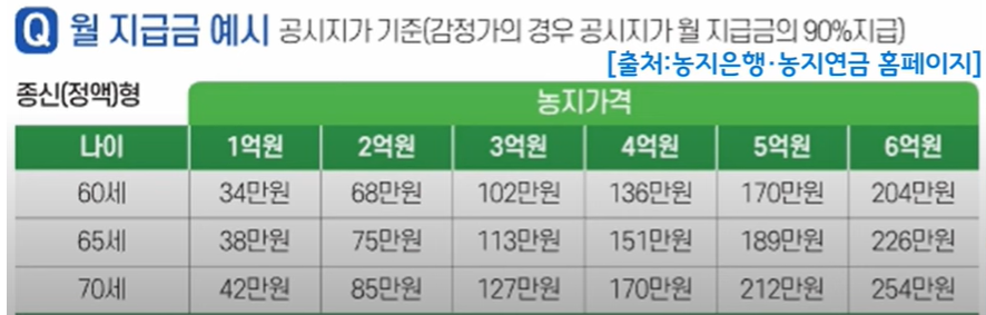 농지연금 가입