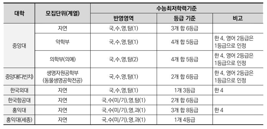 2025 자연논술 수능 최저