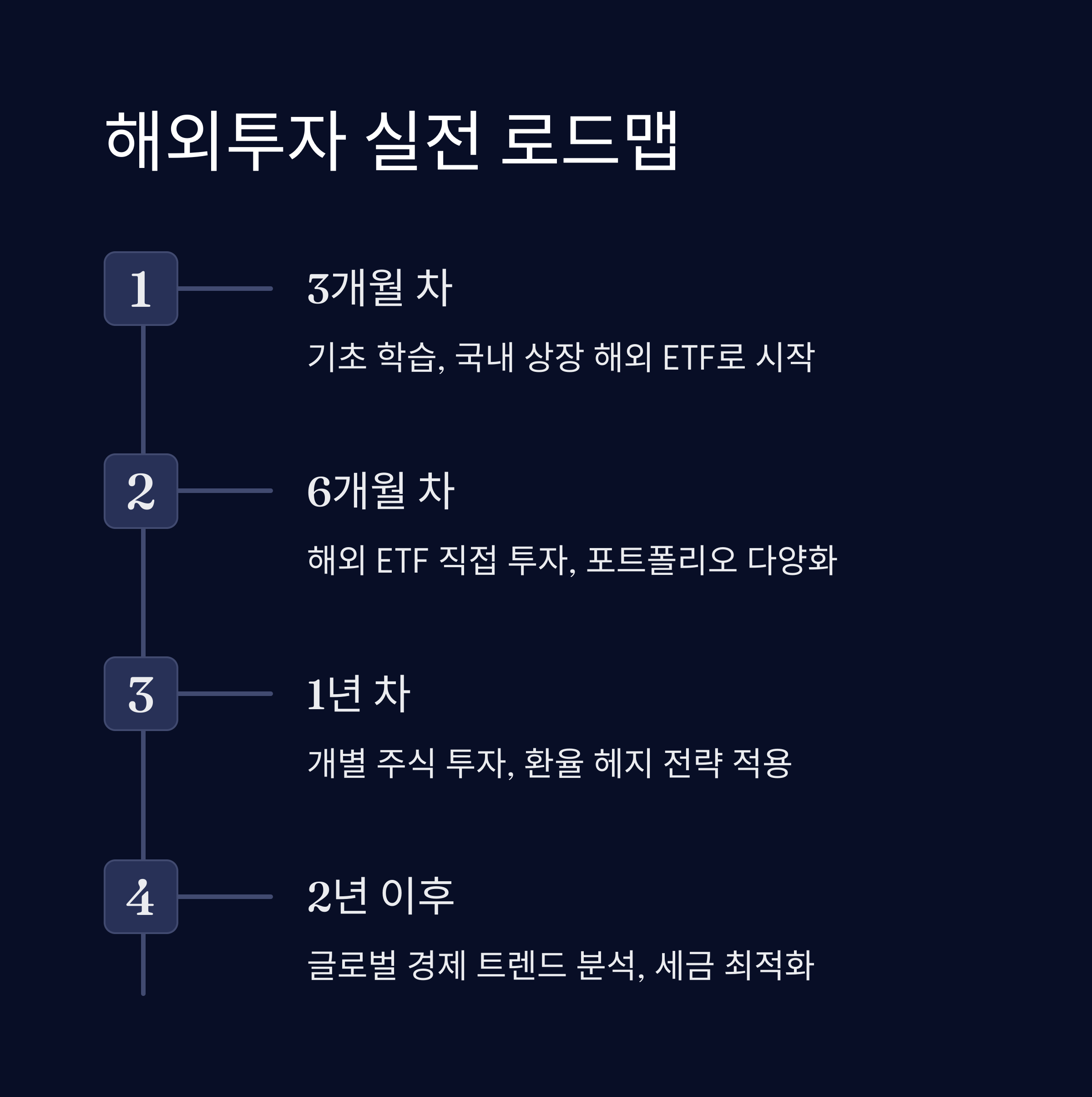 해외투자 초보자 실전 로드맵