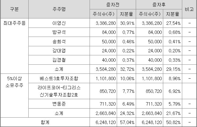 씨어스테크놀로지 최대주주