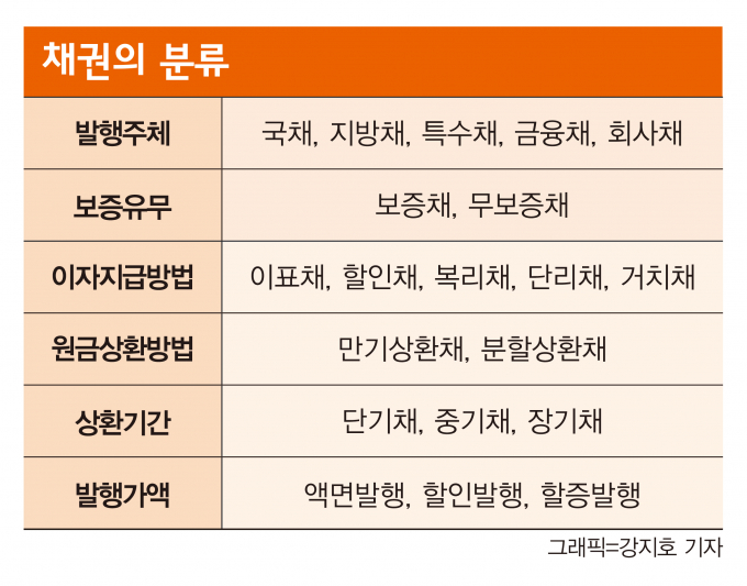 채권의 종류