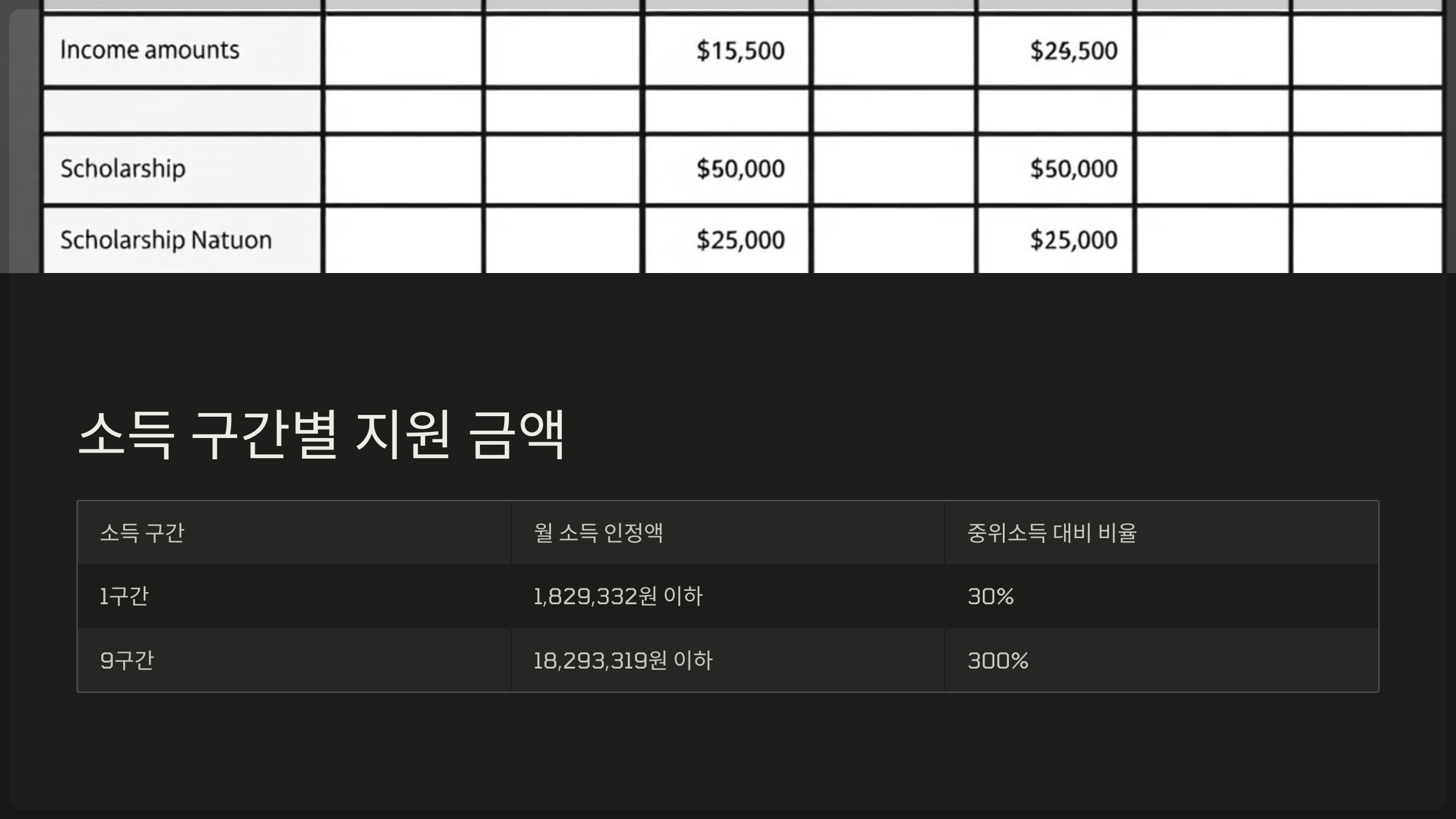 소득 구간별 지원 금액