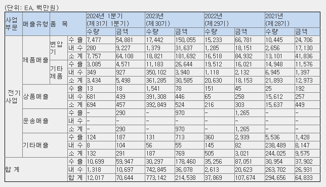 산일전기 매출 현황