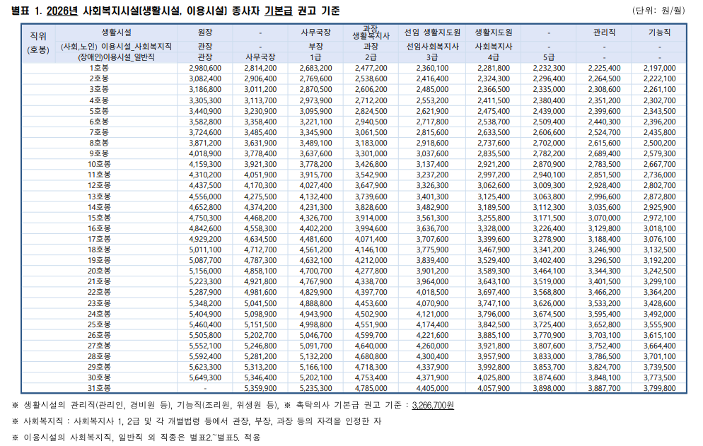 2026 사회복지사 인건비 가이드라인
