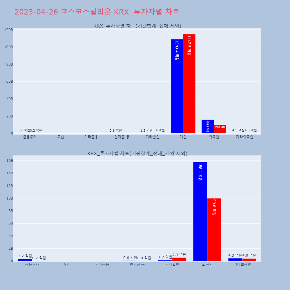 포스코스틸리온_KRX_투자자별_차트