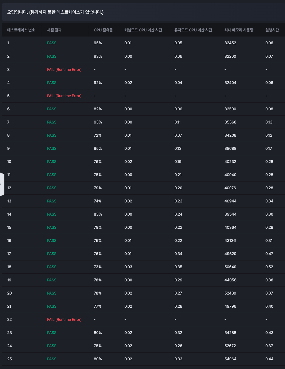 테스트 결과 모습이다. 3개의 실패가 있다.