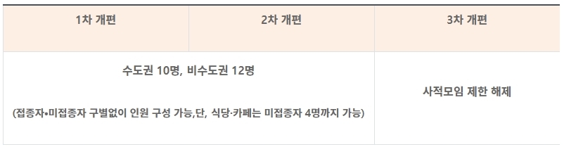 사적모임 제한의 단계적 일상회복 방안