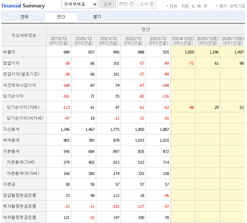 이스트소프트 제무재표 /네이버자료