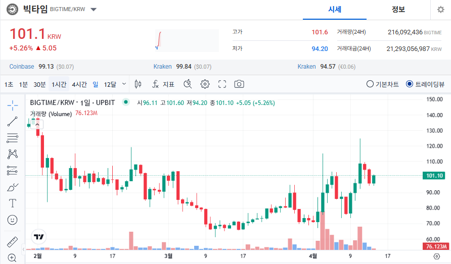 빅타임 코인 시세 가격 전망