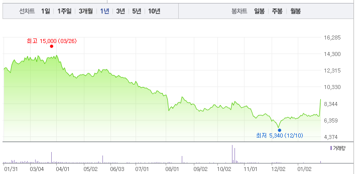 최근 1년간 엠케이전자 주가 변동 그래프