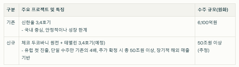한전기술의 기존 수익원과 신규 수익원 비교