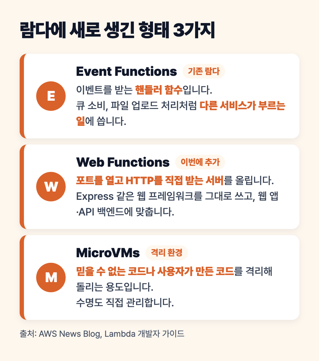람다의 세 가지 형태 도식: 이벤트를 받는 Event Functions, HTTP 서버를 올리는 Web Functions, 격리 실행용 MicroVMs